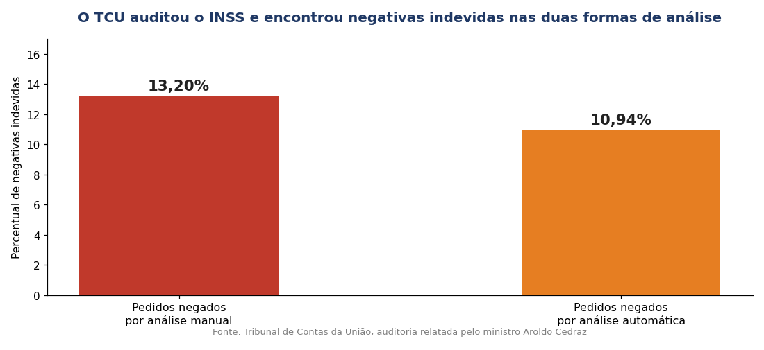 Gráfico de barras mostrando que o TCU encontrou 13,20% de negativas indevidas na análise manual e 10,94% na análise automática do INSS.