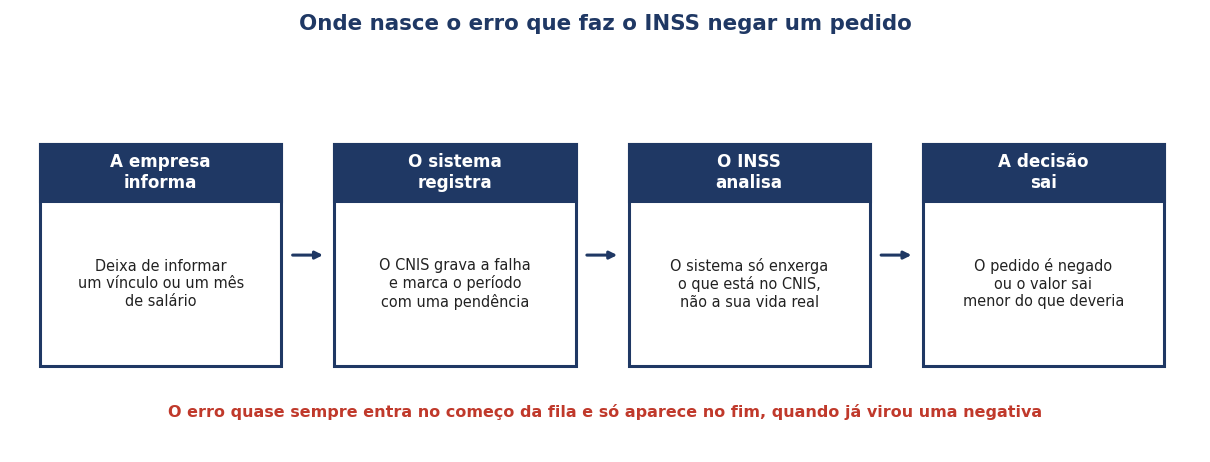 Infográfico em quatro etapas mostrando como um erro de informação da empresa chega ao cadastro do INSS e termina em uma negativa do pedido.
