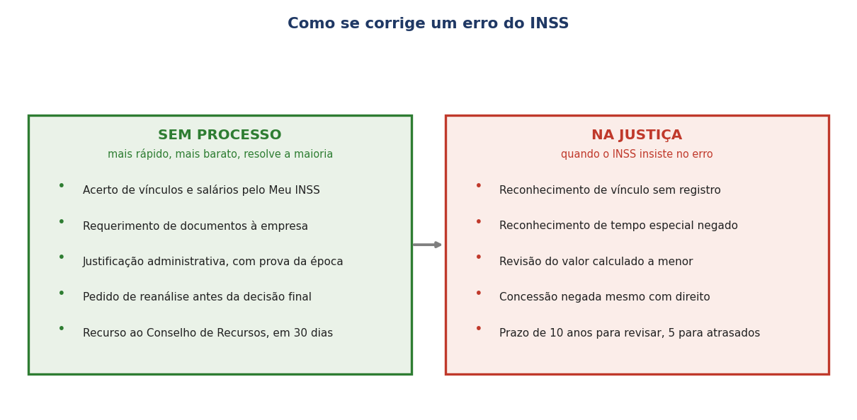 Quadro comparativo dividido em duas colunas, mostrando à esquerda as correções possíveis sem processo e à direita as situações que exigem ação judicial.