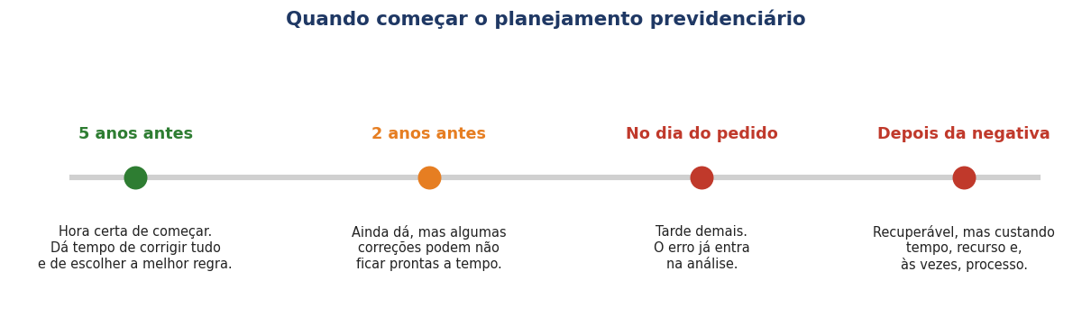 Linha do tempo indicando que o momento ideal para iniciar o planejamento previdenciário é cerca de cinco anos antes de pedir a aposentadoria.