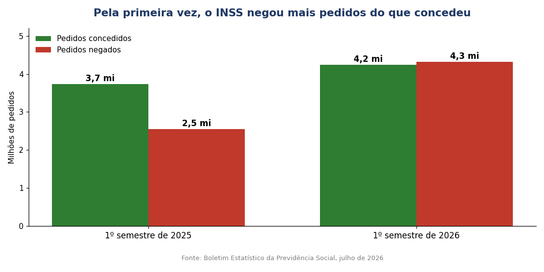 Gráfico de barras comparando pedidos concedidos e negados pelo INSS no primeiro semestre de 2025 e de 2026, mostrando que em 2026 as negativas superaram as concessões.